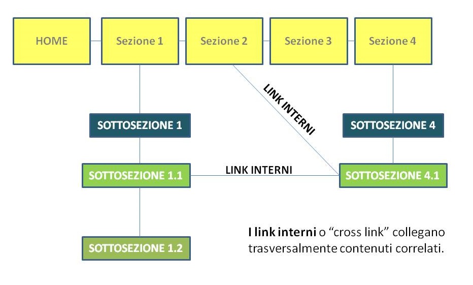 Struttura sito web seo
